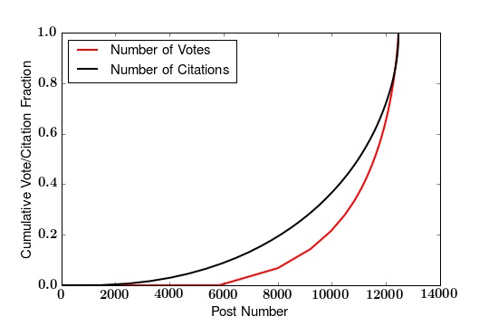 Distributions of votes and citations are different